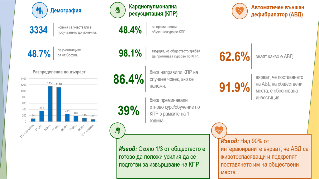 Над 80% от хората биха оказали първа помощ на непознат – Първите три минути